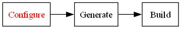 CMake Configuration Stage