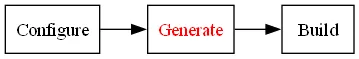 CMake Generation Stage