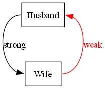 Cyclical Dependency Solved -- Red Arrow Means "Weak" Pointer is Imaginary to the System cyclical-dependency-solved