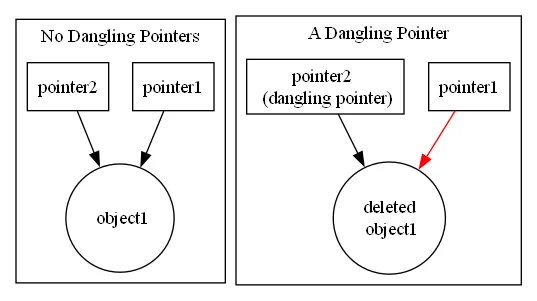 Dangling Pointer -- Red Arrow means Deleted Reference Dangling Pointer
