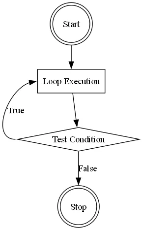 Do-While Loop Logic