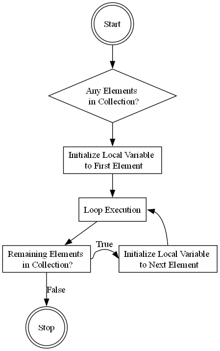 For-Each-Loop Logic