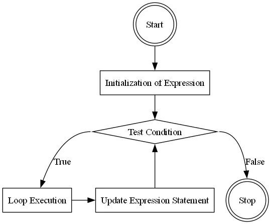 For-Loop Logic