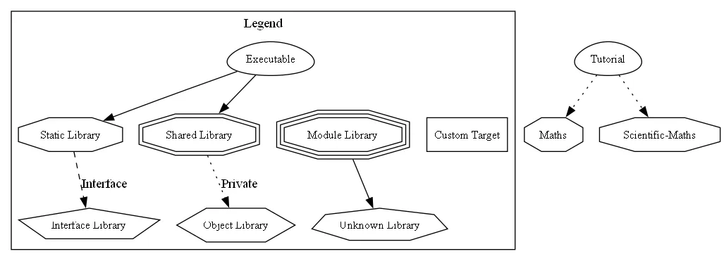 Graphviz Dependency Graph for our Project Example Graphviz Dependency Graph