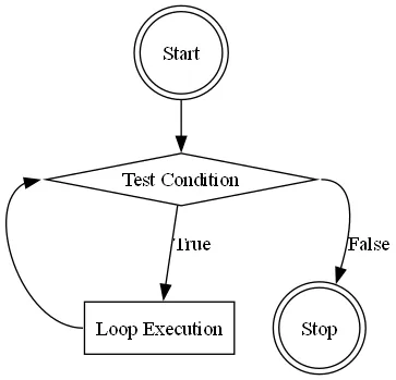 While Loop Logic